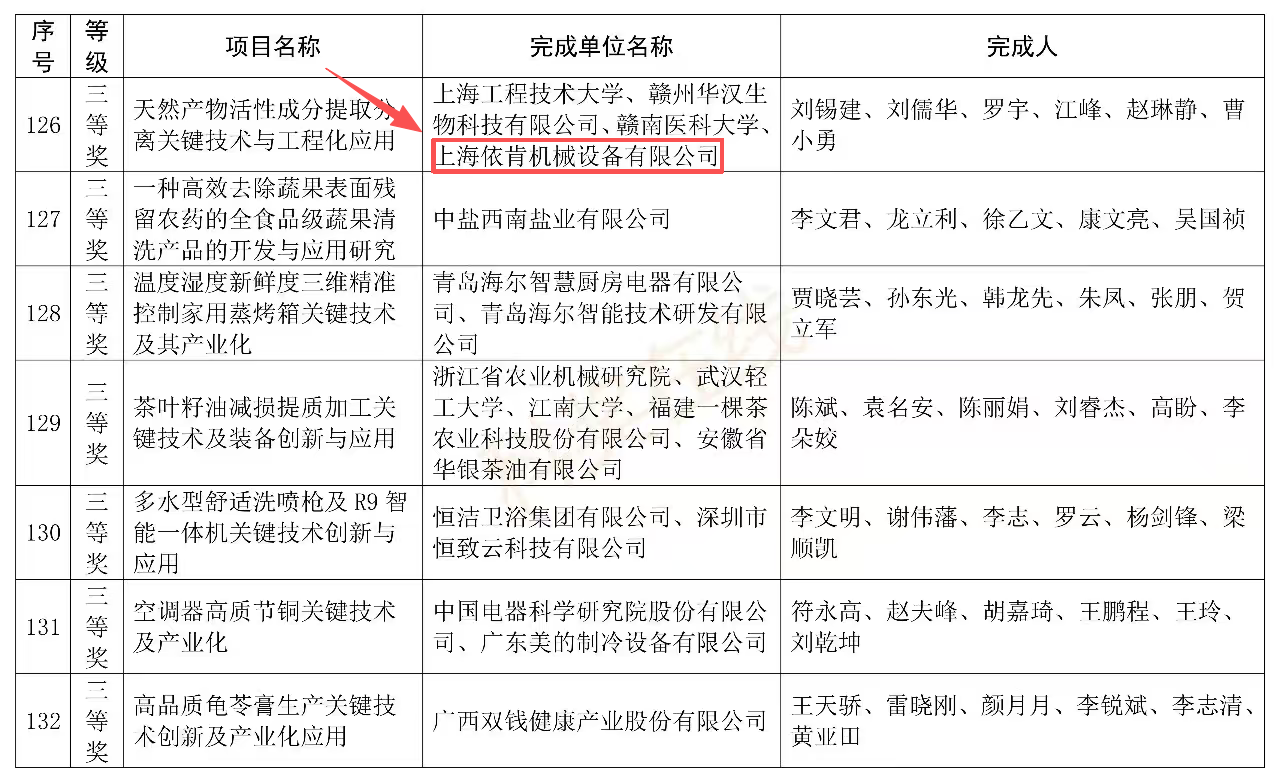 喜報(bào) | 上海依肯斬獲中國輕工業(yè)聯(lián)合會(huì)科學(xué)技術(shù)獎(jiǎng)三等獎(jiǎng)